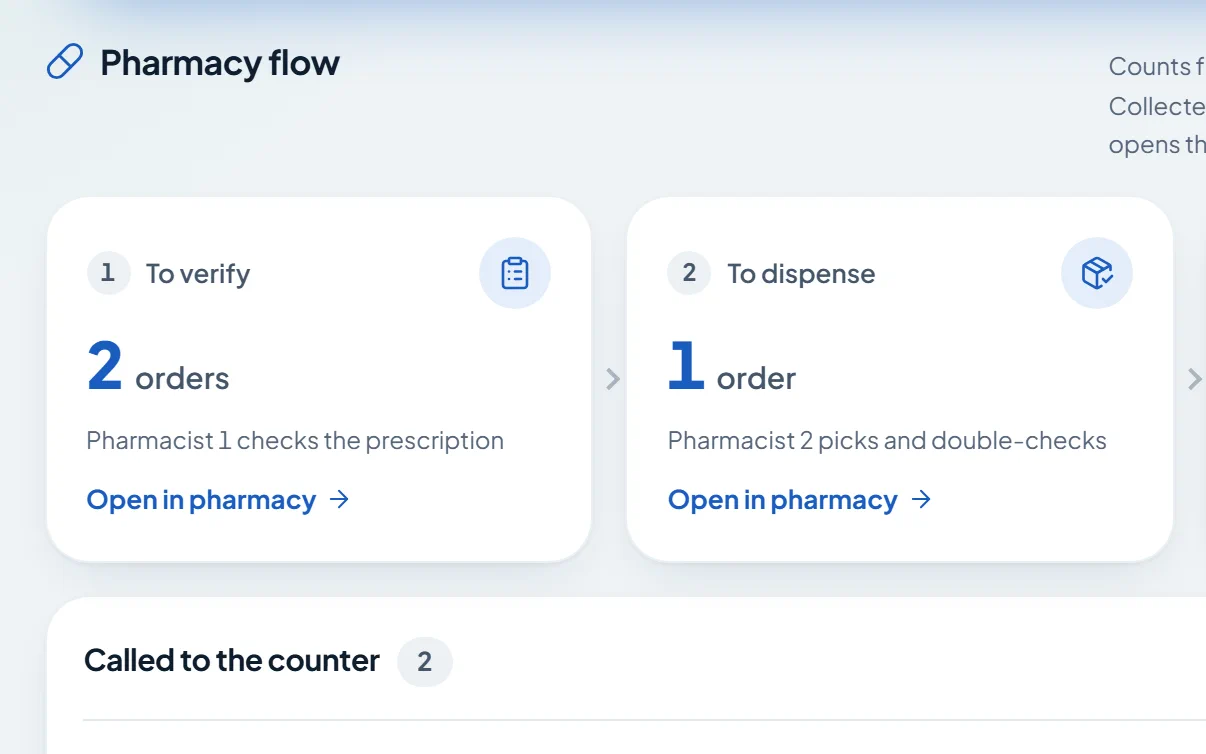 Ops pharmacy flow: orders to verify and to dispense, and patients called to the counter