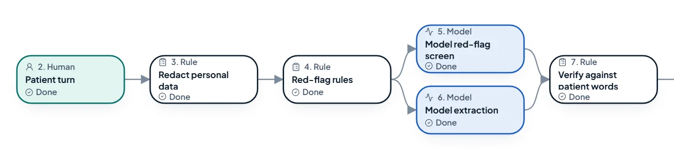 Case trace graph from the patient turn through rule checks and model calls to the order checks